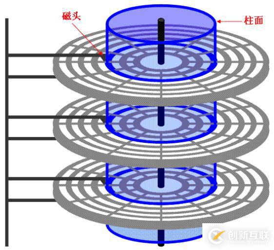 Linux中的磁盘管理