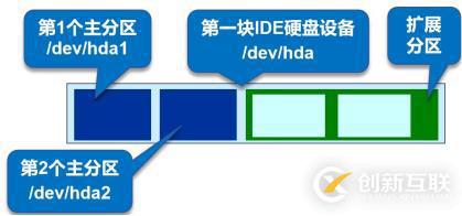 Linux中的磁盘管理