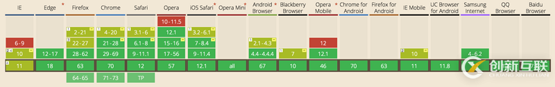 CSS3中怎么实现 FlexBox弹性布局