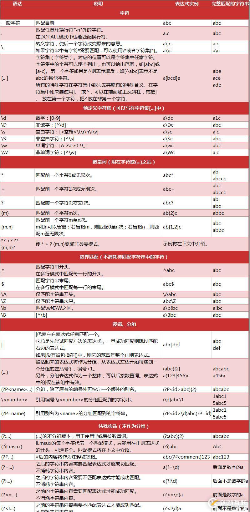 python爬取准备二 正则表达式