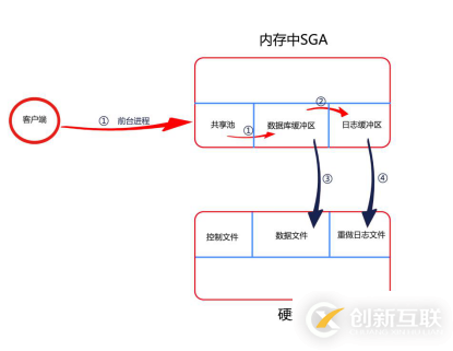 Oracle怎么保证提交的数据不丢失