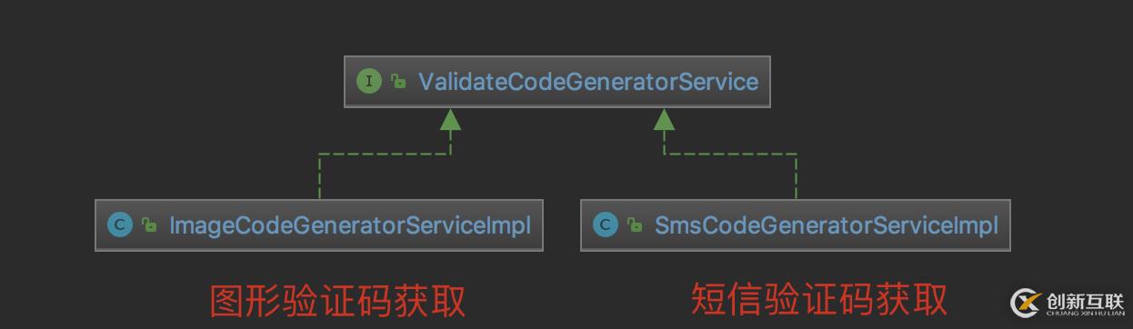 SpringSceurity如何实现短信验证码功能