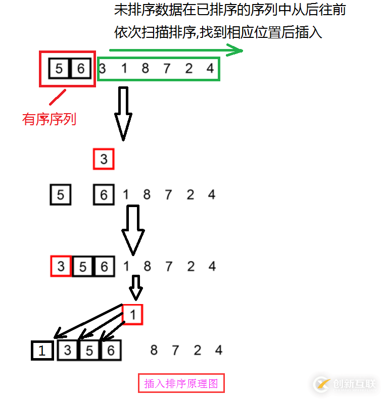 c++插入排序详解