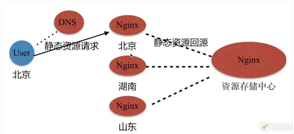 Nginx静态资源使用方法