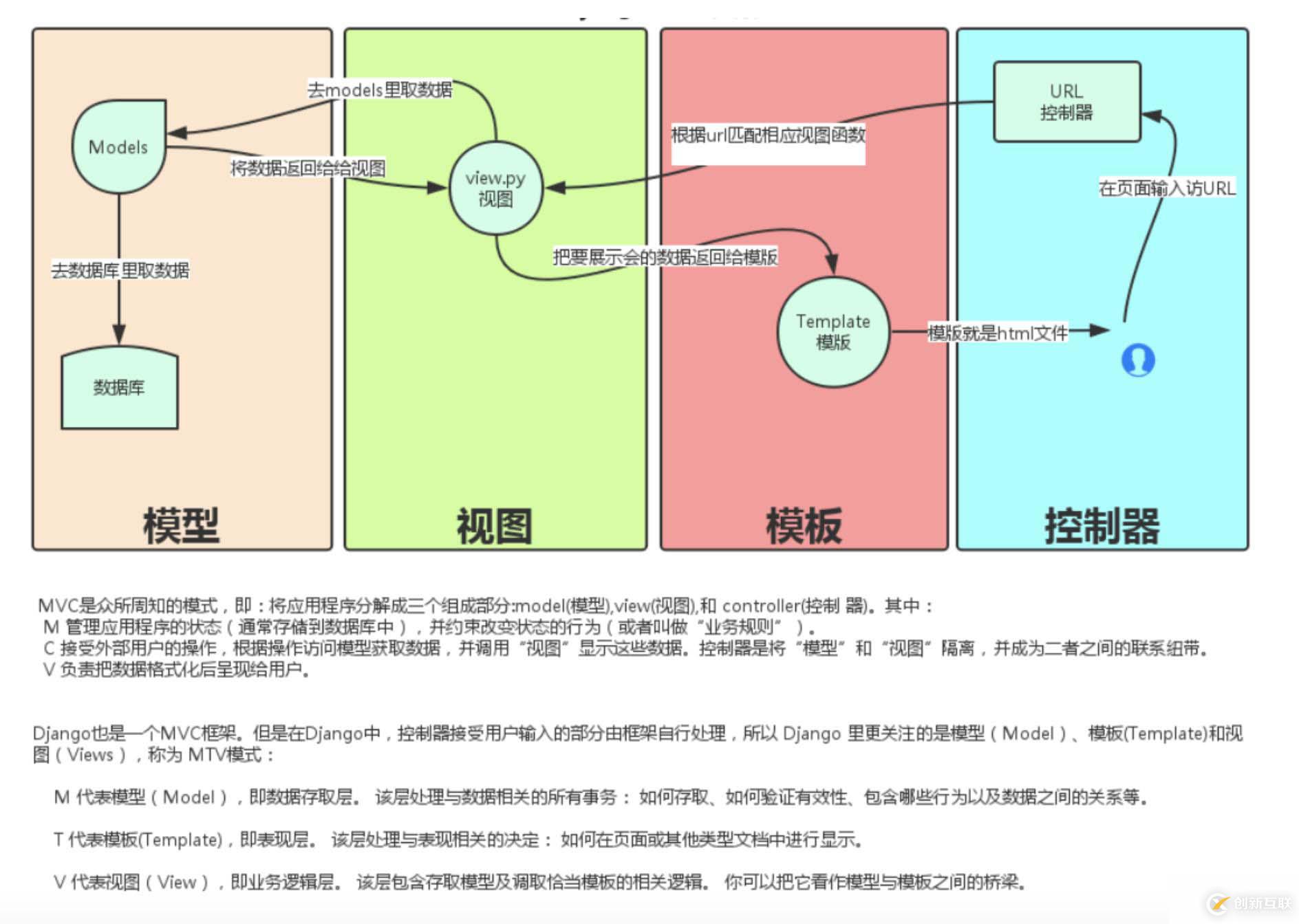 Django入门课程一