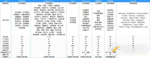 常见的七款API聚合平台对比和详细介绍