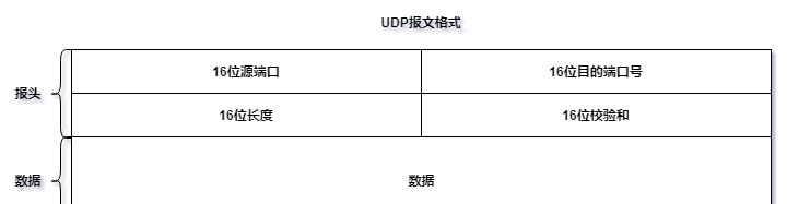 如何在java中的使用UDP协议