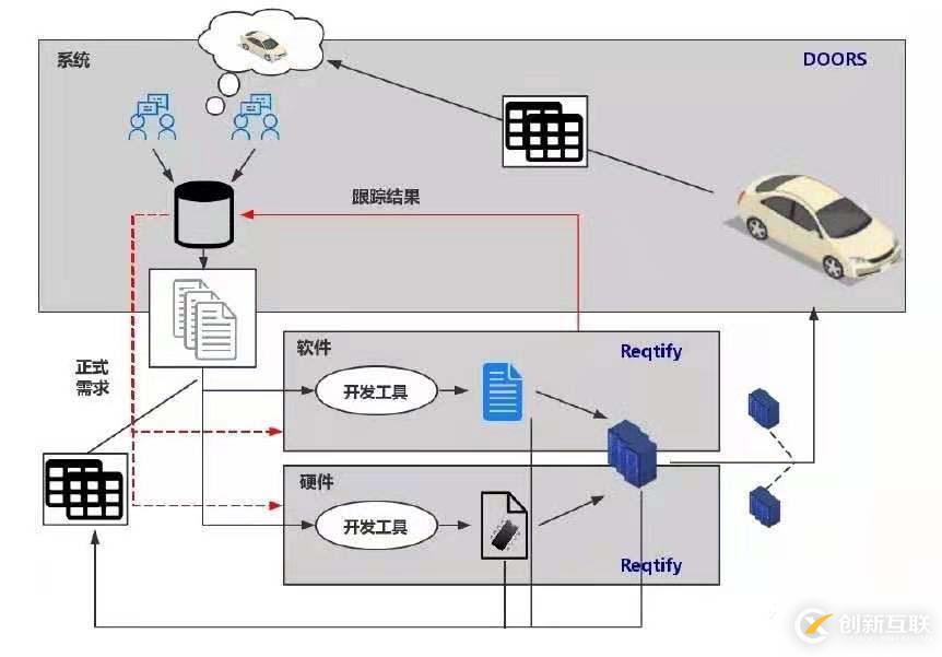 Reqtify与DOORS工具介绍