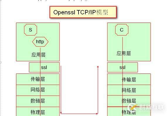 数据加密和OpenSSL