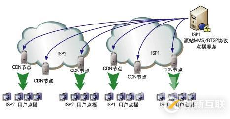 CDN虚拟网络技术对网络安全的影响