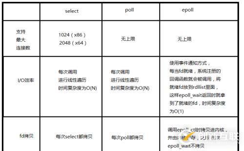 select、poll与epoll的优缺点