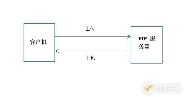 FTP服务的搭建与三种访问途径