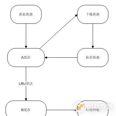 Android中的缓存处理