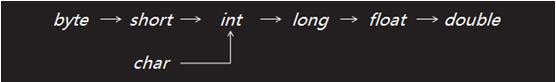 JAVA的8种基本数据类型