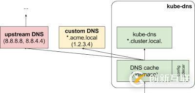 K8S 运维技巧--DNS 部分;