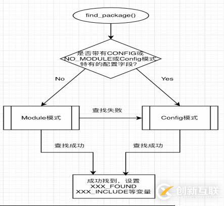 GNU开发工具——CMake模块