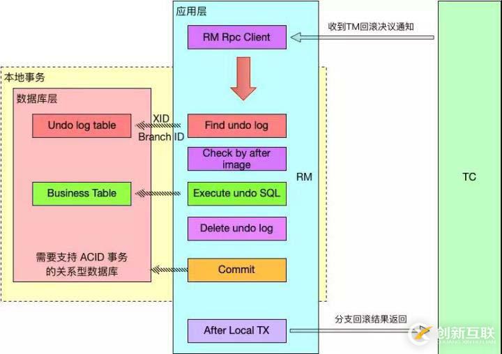 分布式事务解决方案，中间件 Seata 的设计原理详解