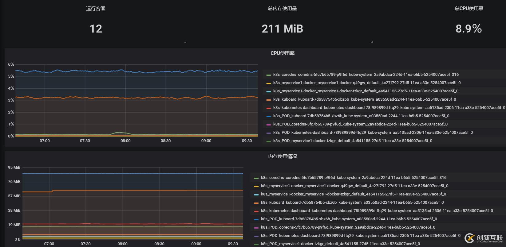 如何使用prometheus和grafana监控Kubernetes