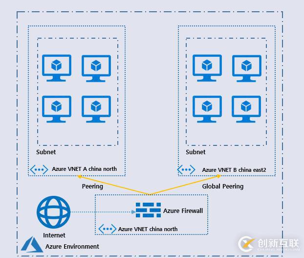 Azure Firewall 实现DNAT