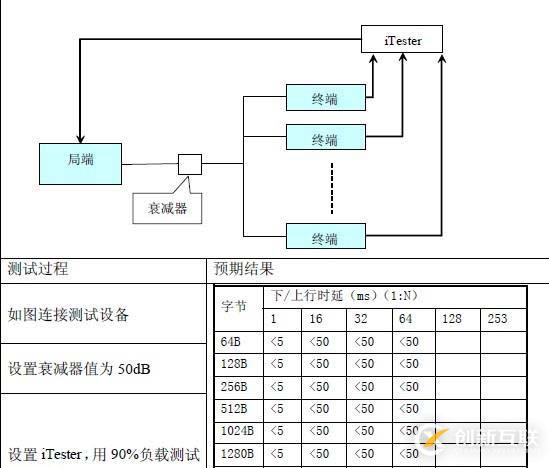 EOC测试解决方案