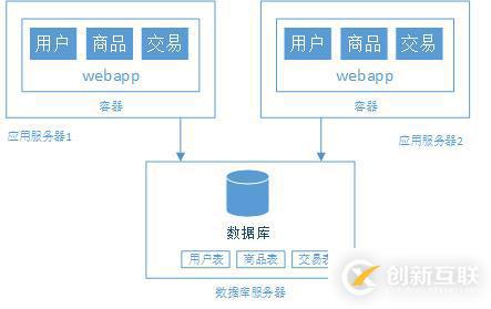 大型网站架构演变