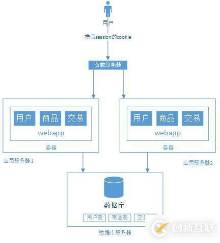 大型网站架构演变