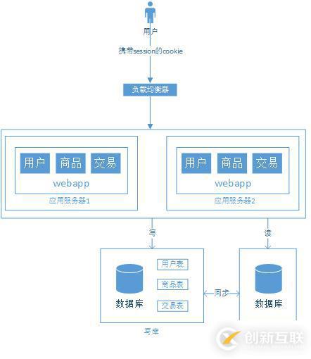 大型网站架构演变