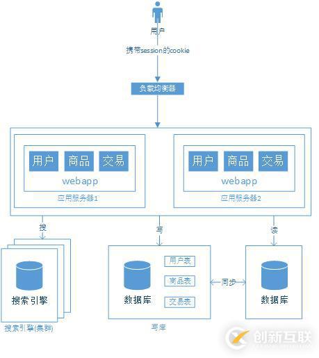 大型网站架构演变