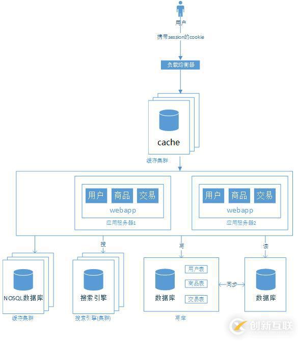 大型网站架构演变