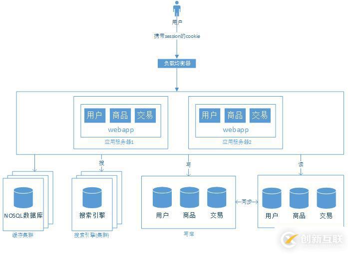 大型网站架构演变