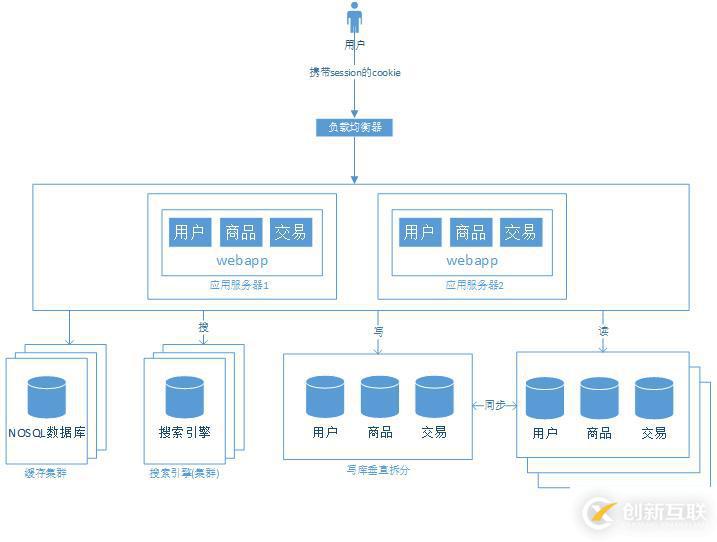 大型网站架构演变