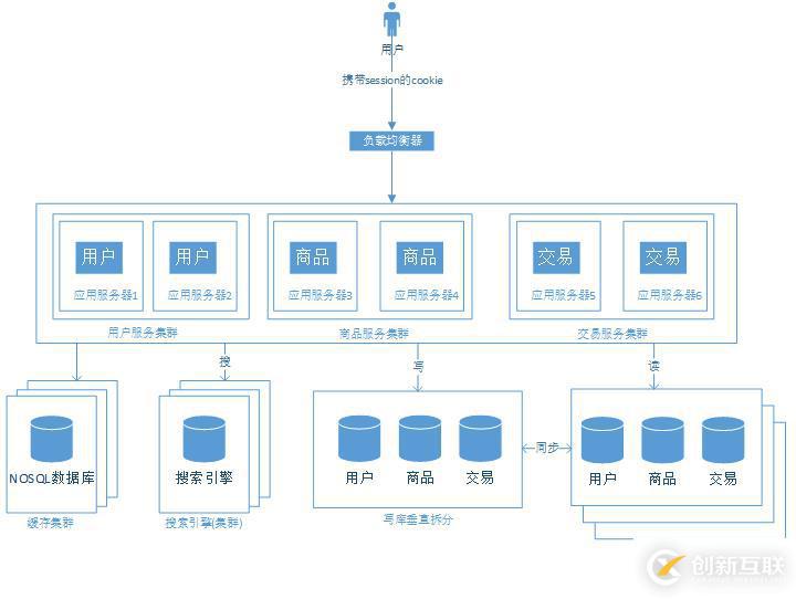 大型网站架构演变