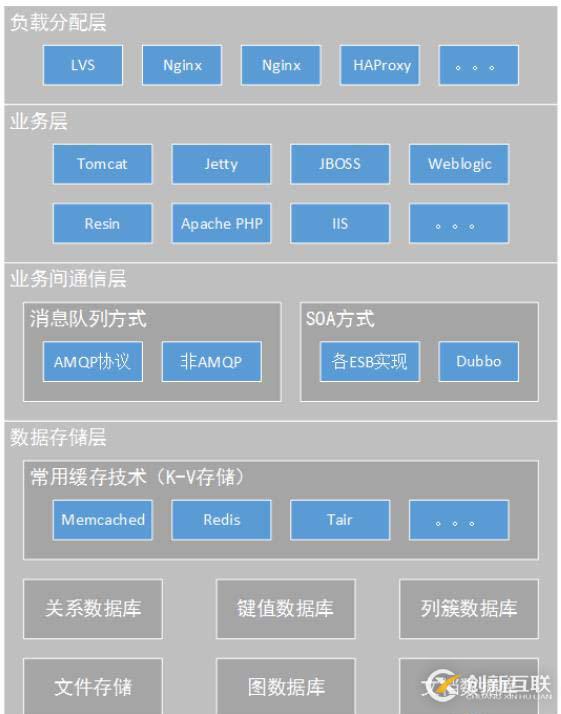 大型网站架构演变