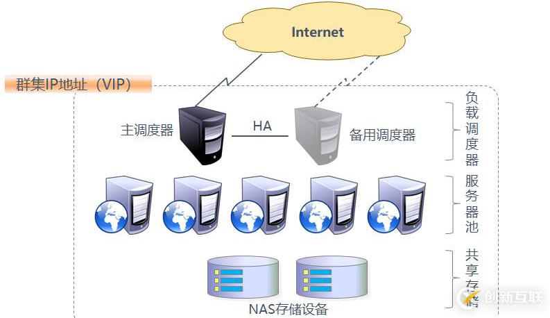 LVS群集应用基础详解