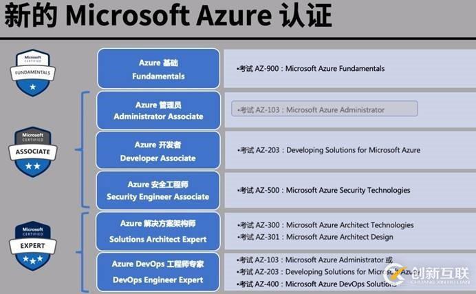 Azure管理员-第1章_管理_Azure_订阅-1-1-概述