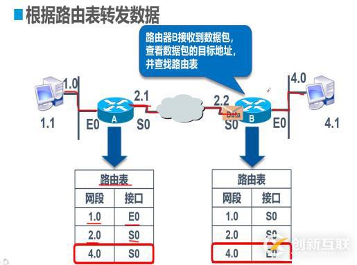 静态路由的原理及实际操作（便于我们更能理解路由的传输过程）