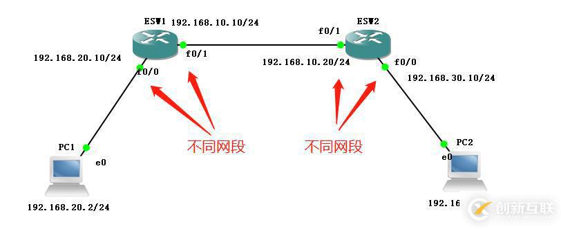 静态路由的原理及实际操作（便于我们更能理解路由的传输过程）