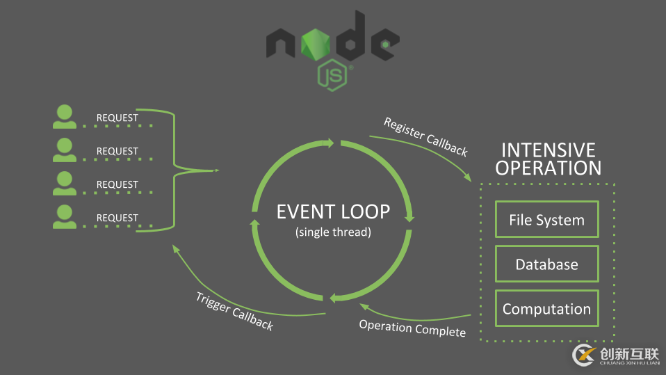 怎样进行Node.js的分析