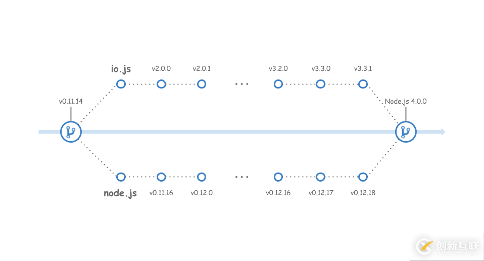 怎样进行Node.js的分析