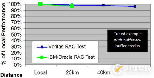 从ORACLE RAC角度看跨数据中心的存储双活配置注意事项