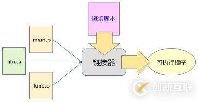 链接器中链接脚本的作用