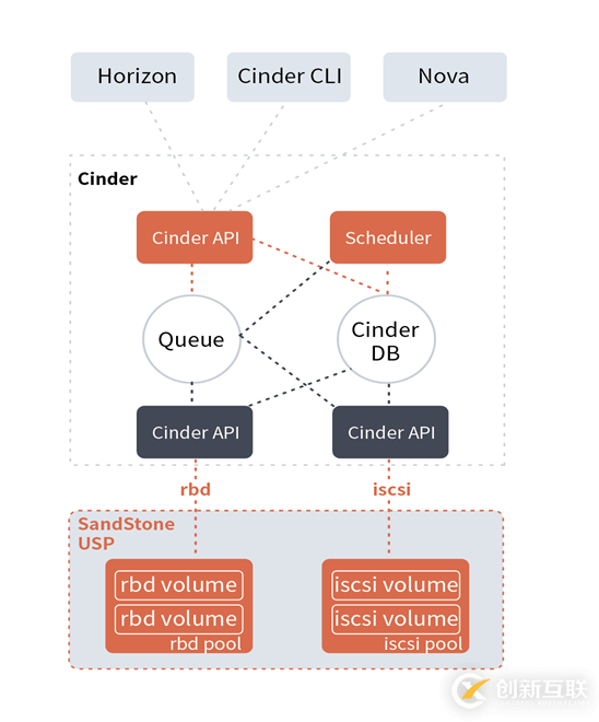 如何解析杉岩数据实现与OpenStack的全面紧耦合