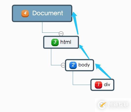 web前端入门到实战：JavaScript 事件冒泡与事件委托