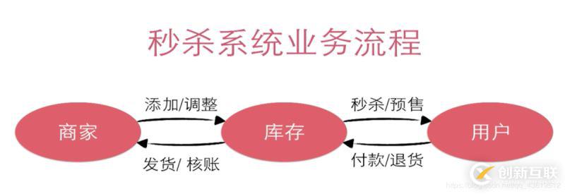 使用springboot怎么实现商场秒杀功能