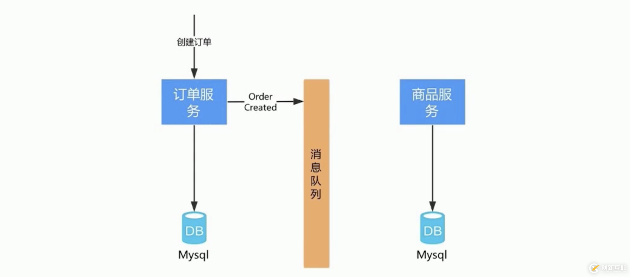 Redis如何解决库存超卖问题