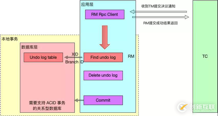 分布式事务解决方案，中间件 Seata 的设计原理详解