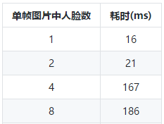 虹软AI 人脸识别SDK接入 — 参数优化篇