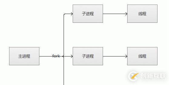 Apache的安装部署及工作模式详解