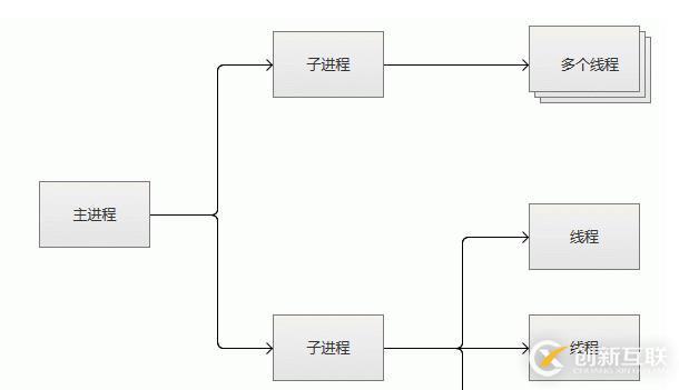 Apache的安装部署及工作模式详解