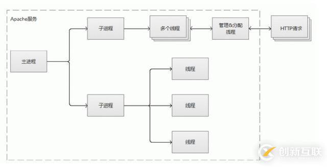 Apache的安装部署及工作模式详解